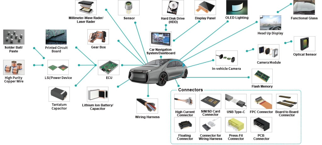 Supporting the future of automotive vehicles