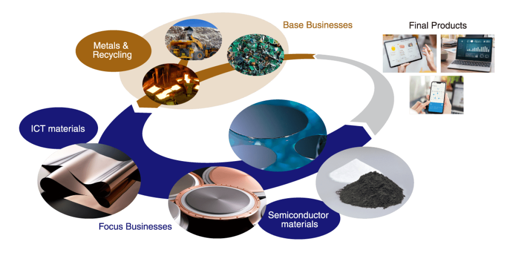 The Businesses of our group (JX Advanced Metals)